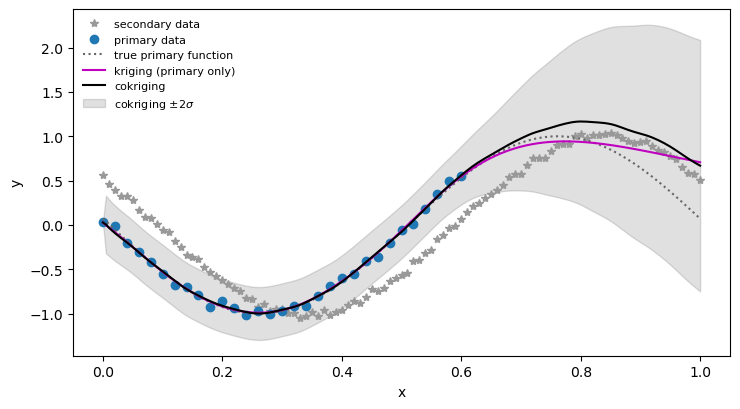 cokriging vs kriging prediction
