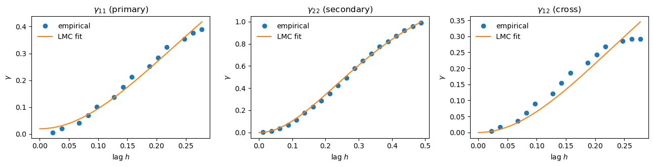 variogram fits